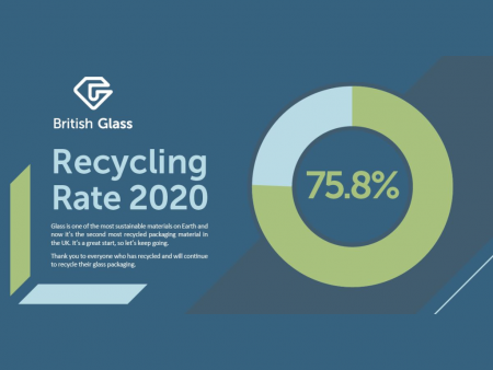 UK glass recycling rates reach 75.8% for 2020