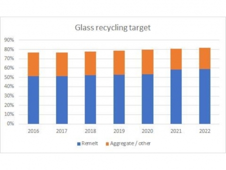 Government glass recycling target supported by British Glass