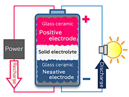 World’s First All-Oxide All-Solid-State Sodium (Na) Ion Secondary Battery