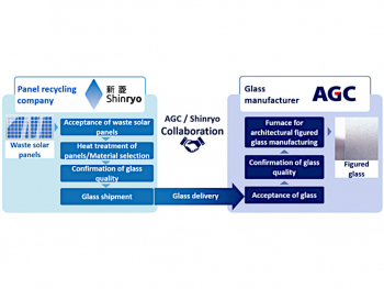 The AGC–Shinryo recycling process for solar panel cover glass.